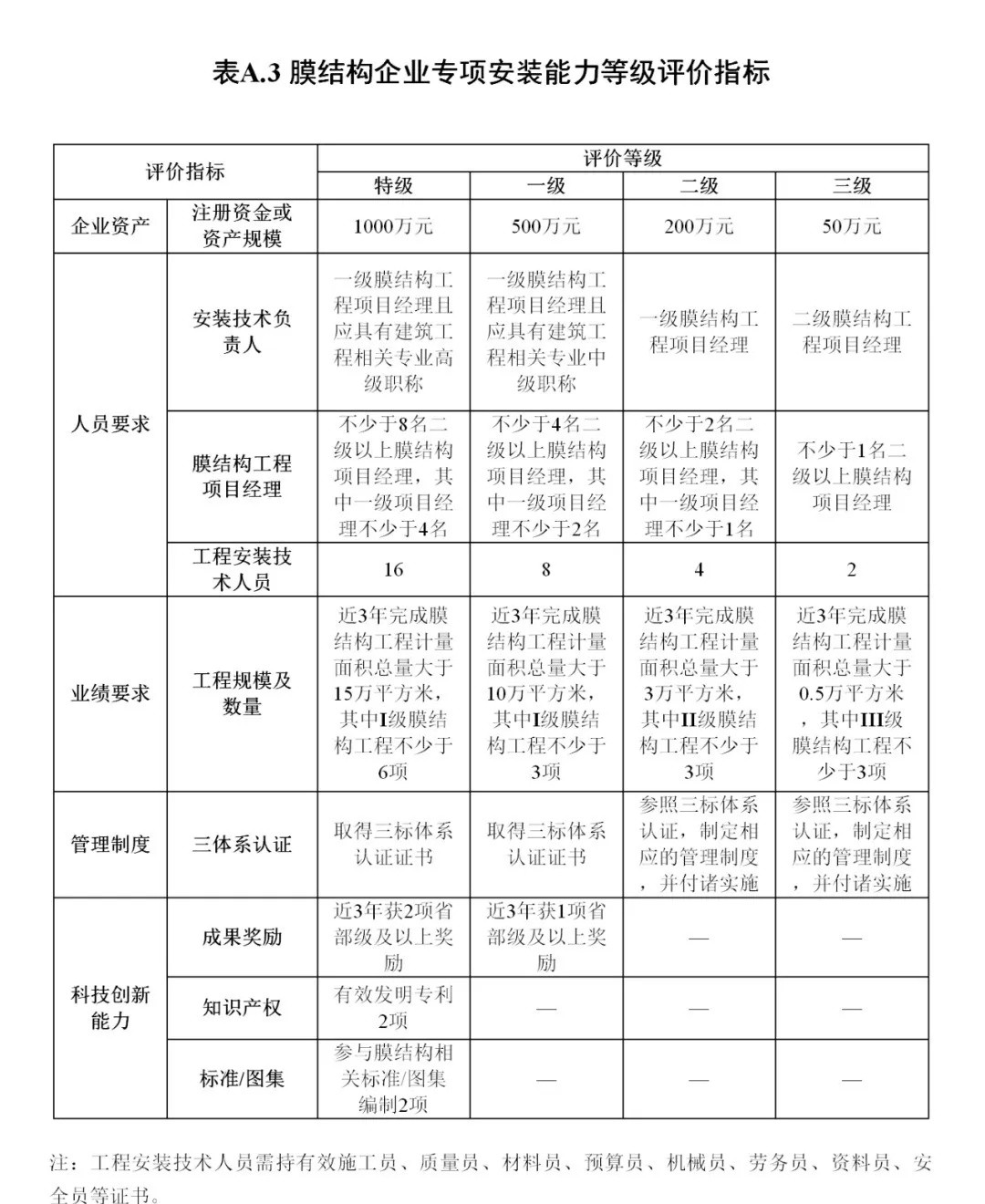 《膜結(jié)構(gòu)企業(yè)能力等級(jí)評(píng)價(jià)標(biāo)準(zhǔn)》T/CSCS 055-2024，自2024年10月1日起實(shí)施。