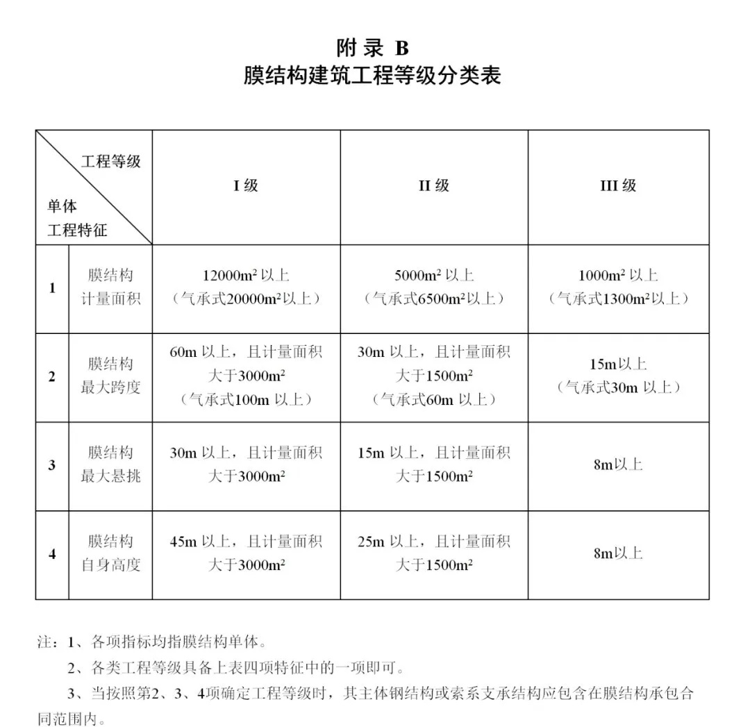 《膜結(jié)構(gòu)企業(yè)能力等級(jí)評(píng)價(jià)標(biāo)準(zhǔn)》T/CSCS 055-2024，自2024年10月1日起實(shí)施。